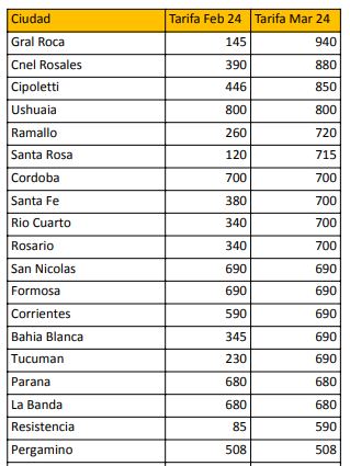 Localidades en que el boleto está a más de $ 500. 