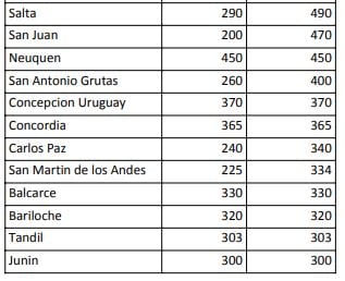 Ciudades en que el boleto supera los $ 300. 