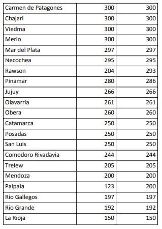 El último lote de localidades del ranking, con boletos a menos de $ 300.