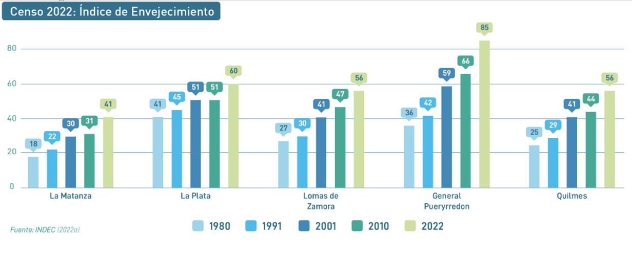 envejecimiento