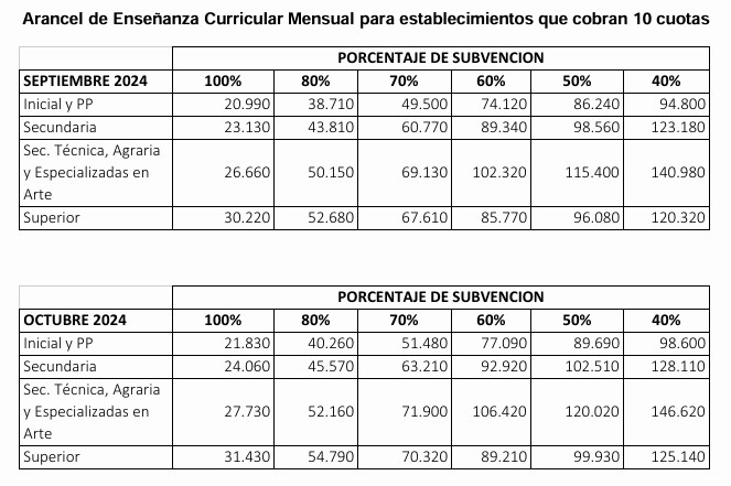 arancel de enseñanza curricular mensual para establecimientos que cobran 10 cuotas