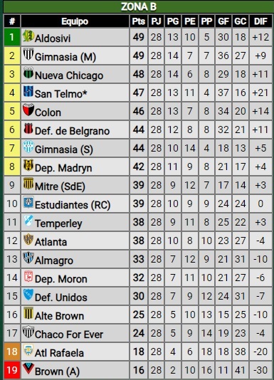 posiciones