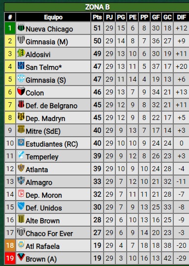 posicioneszonab