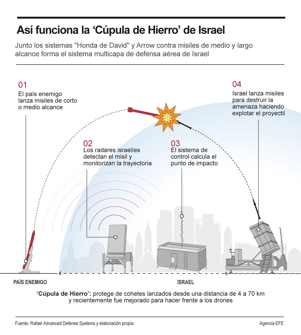 Así funciona la "Cúpula de hierro" Israelí