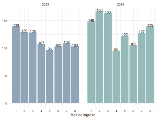 Distribución de casos que ingresan por situaciones de violencia hasta agosto según mes de ingreso. Año 2023 y 2024.