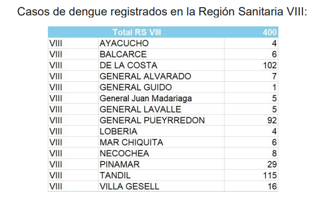 Casos dengue