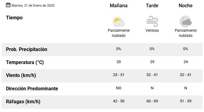 pronóstico