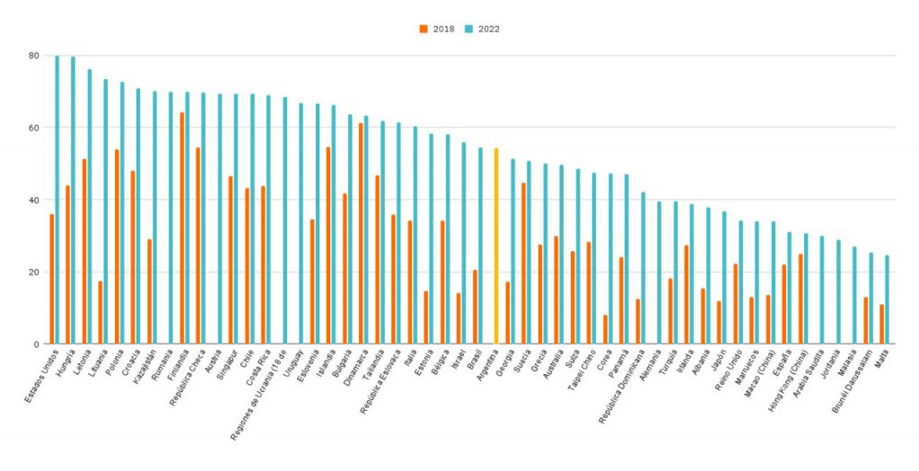  Porcentaje de estudiantes que utilizan todos los días el celular en la escuela. Por país. Secundaria, año 2018 y 2022.