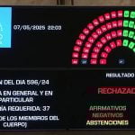 El Senado rechazó el proyecto Ficha Limpia: Cristina Kirchner podrá ser candidata a nivel nacional