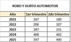 Datos entregados por el Ministerio de Seguridad.