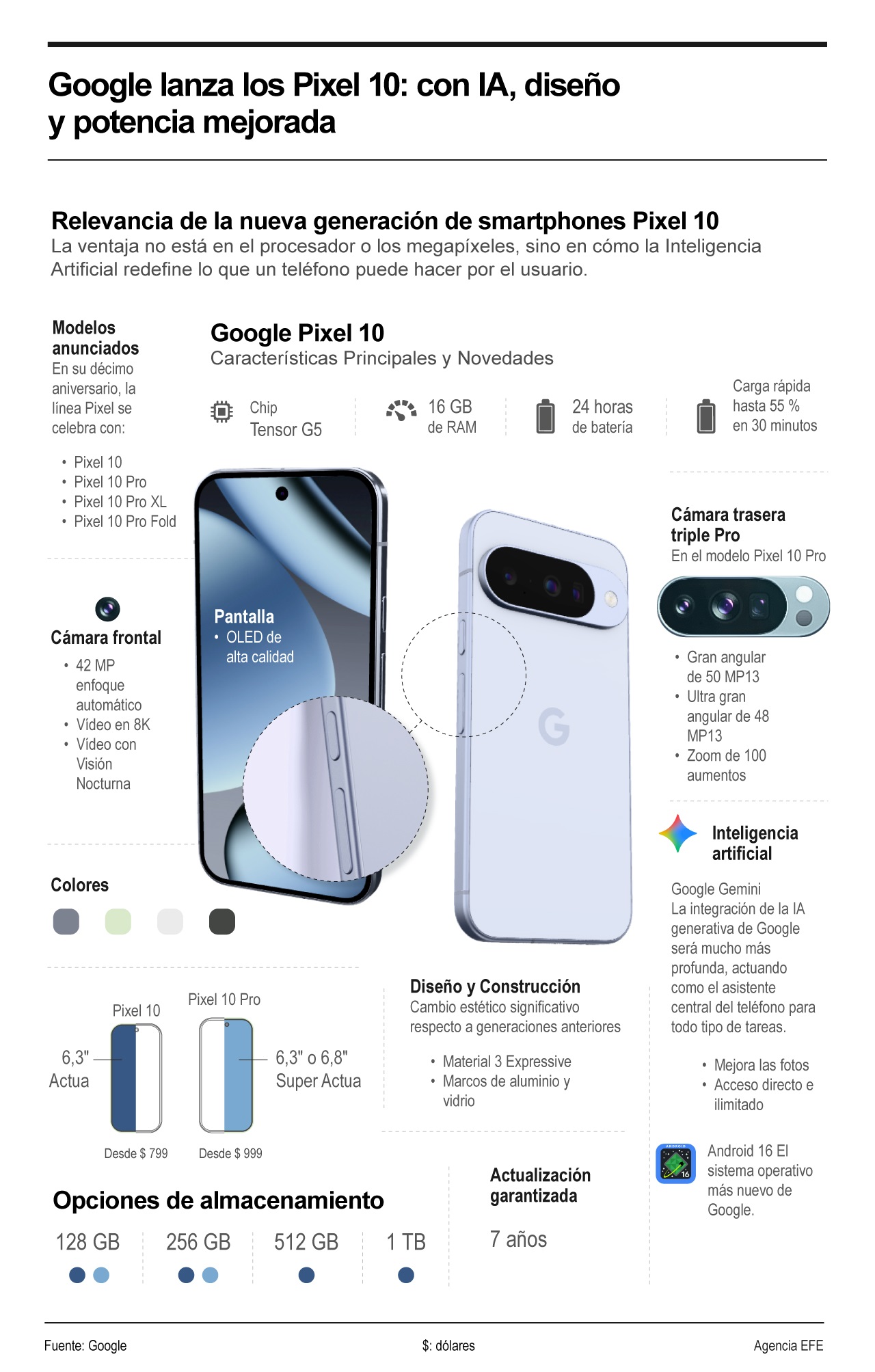 Google lanza los Pixel 10: con IA, diseño y potencia mejorada