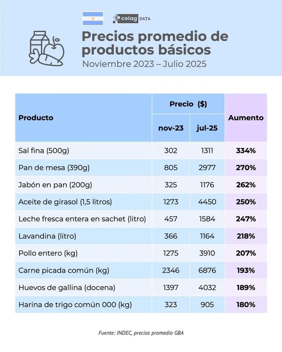 precios - productos basicos