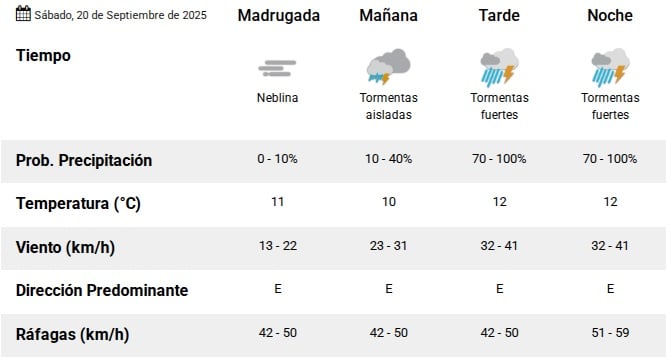 Doble alerta por tormenta y viento: el tiempo para este sábado en Mar del Plata - Image 3