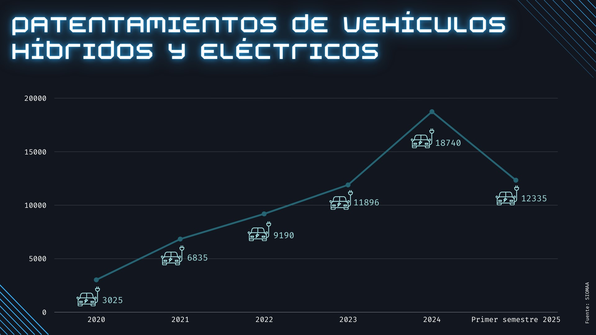 patentamientos de vehículos híbridos y eléctricos