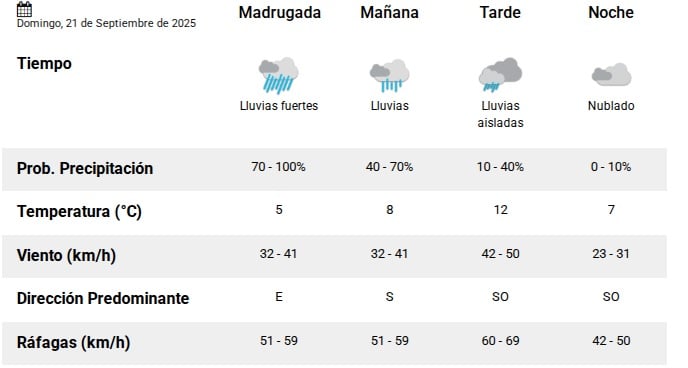 Se mantiene el pronóstico de lluvia y hay doble alerta para el domingo - Image 3