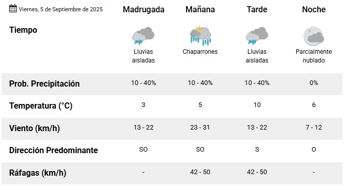 Cómo estará el clima este viernes en Mar del Plata y la zona Cómo estará el clima este viernes en Mar del Plata y la zona