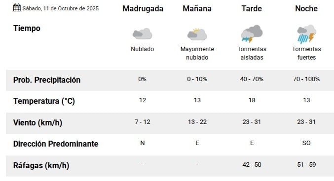 Alerta y suspensiones para este sábado: es por el pronóstico de fuertes lluvias - Image 1