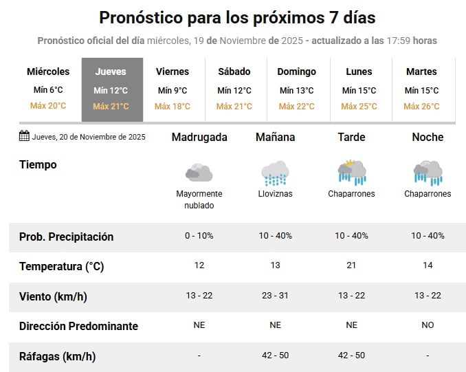 Se viene el agua: cómo estará el clima este jueves en Mar del Plata - Image 3