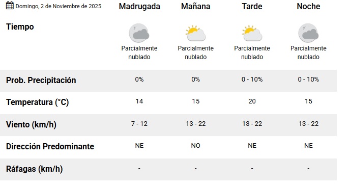 La máxima pasó los 26° y seguirá el buen clima La máxima pasó los 26° y seguirá el buen clima