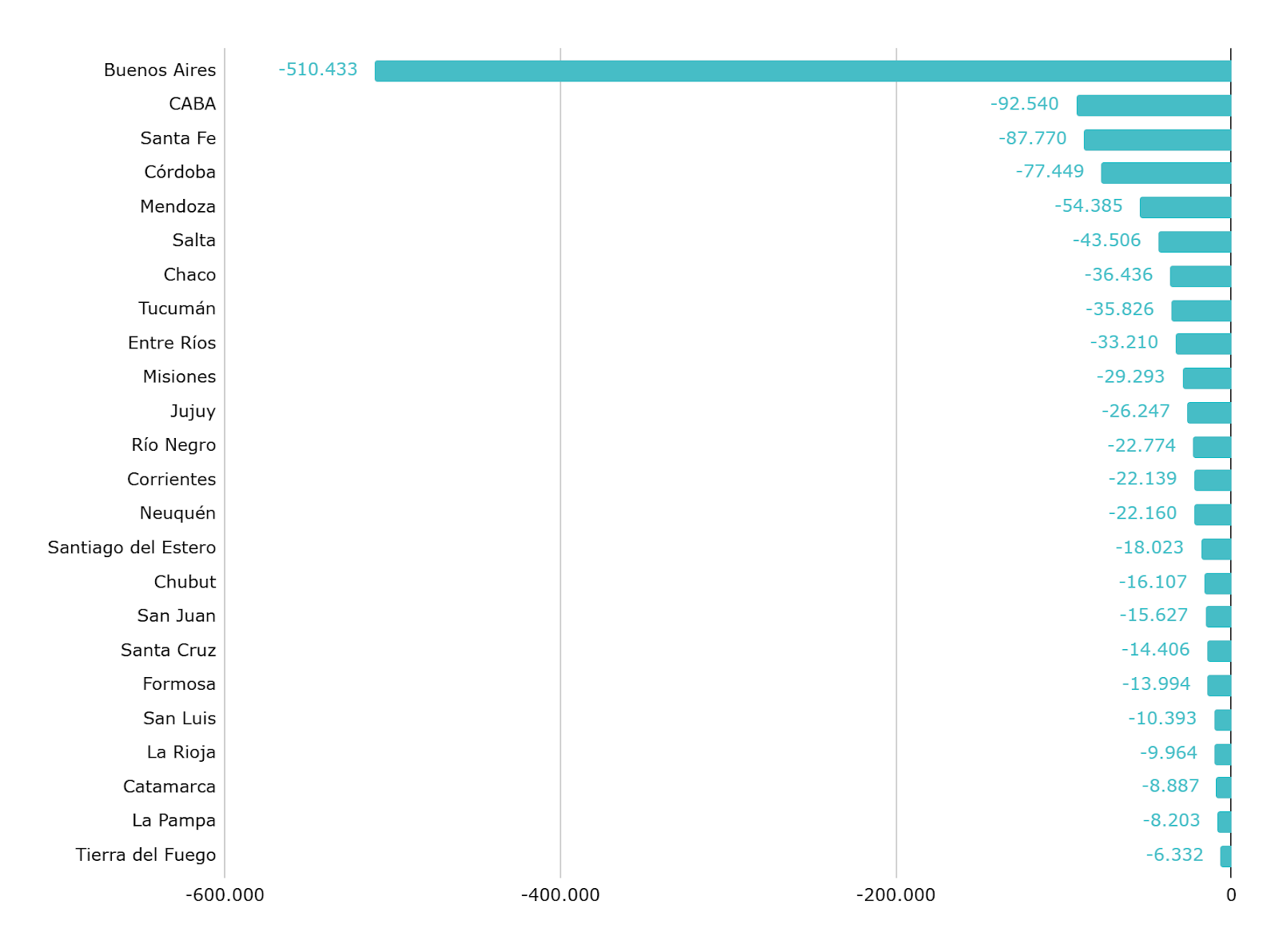 Caída de la matrícula en el nivel primario (1º a 6º grado) entre 2023 y 2030, a partir de la proyección de la Dirección Nacional de Población. Ámbito urbano.