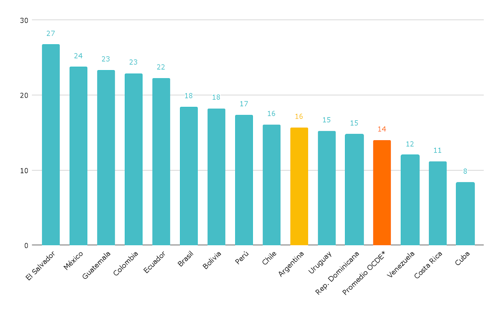 Promedio de alumnos por docente, por países de Latinoamérica. Nivel Primario. Ámbito urbano y rural. Año 2023.