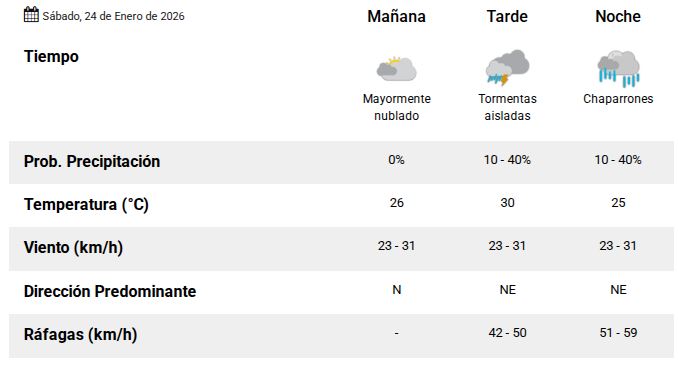 pronóstico