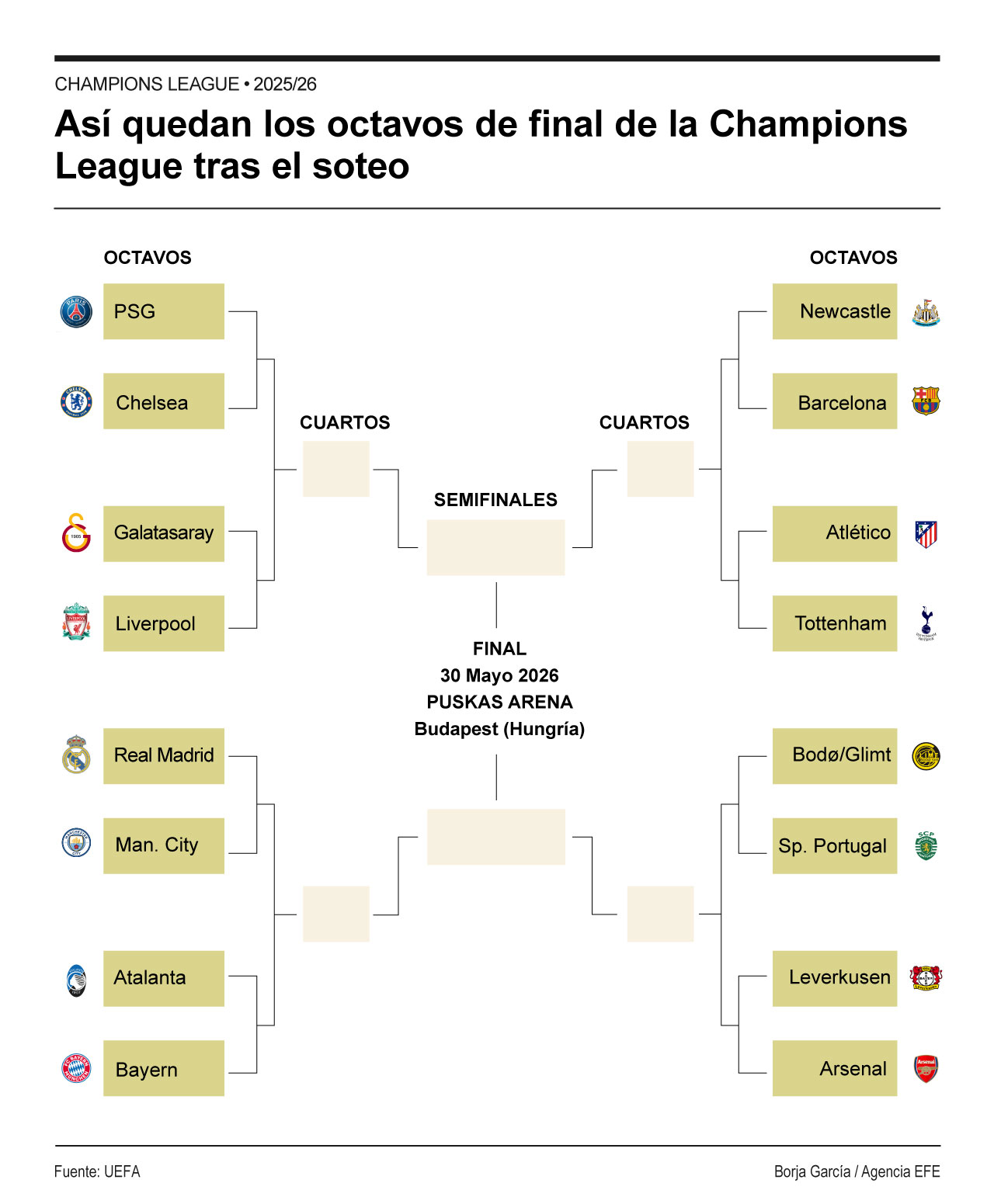Los cruces de los octavos de final de la Liga de Campeones