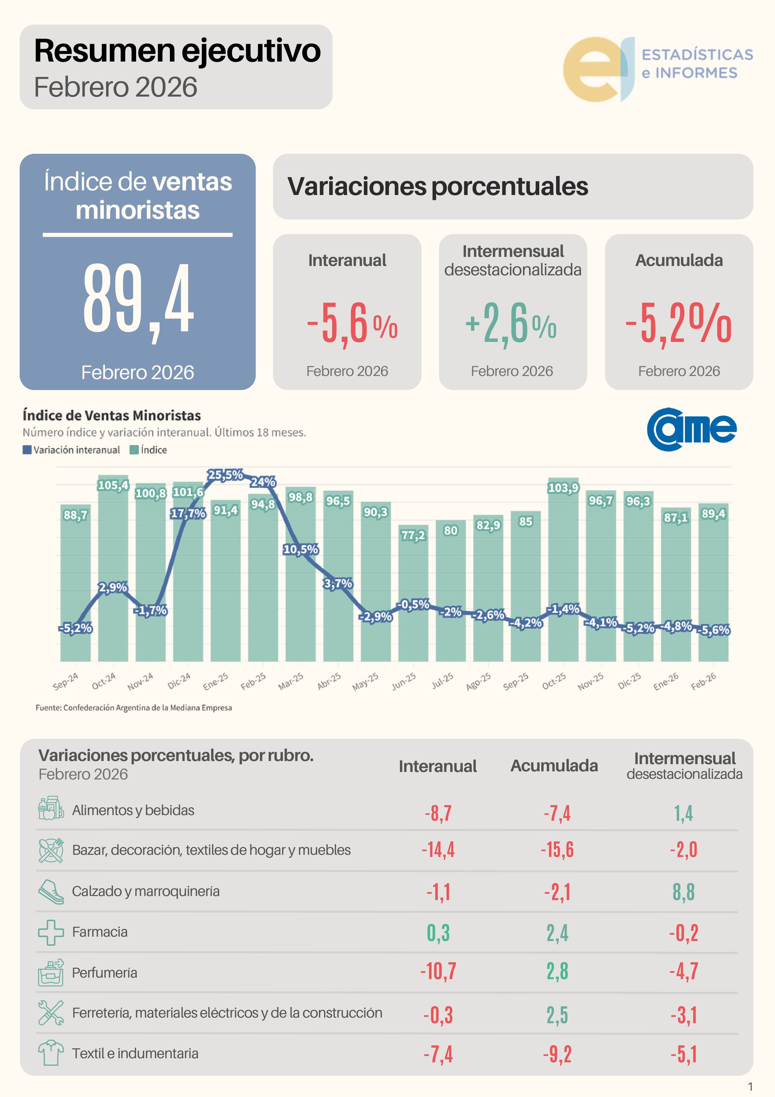 ventas_minoristas_pymes_febrero_2026_Informe_CAME